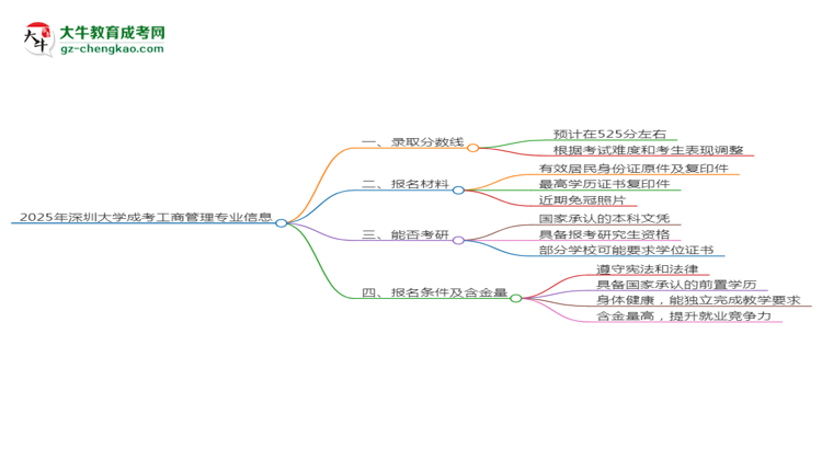 2025年深圳大學成考工商管理專業(yè)錄取分數(shù)線是多少？思維導圖