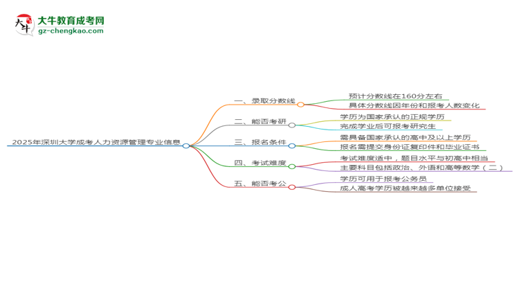 2025年深圳大學(xué)成考人力資源管理專業(yè)錄取分?jǐn)?shù)線是多少？思維導(dǎo)圖