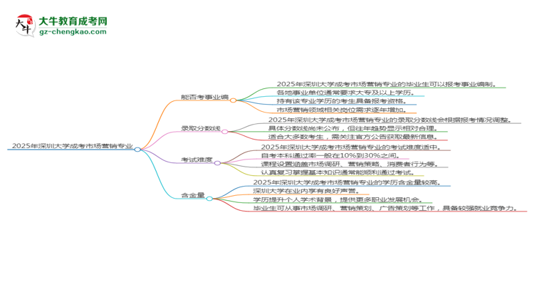 2025年深圳大學(xué)成考市場(chǎng)營(yíng)銷專業(yè)能考事業(yè)編嗎？思維導(dǎo)圖