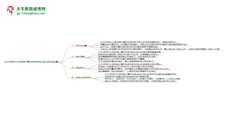 2025年深圳大學(xué)成考計(jì)算機(jī)科學(xué)與技術(shù)專業(yè)學(xué)歷的含金量怎么樣？思維導(dǎo)圖