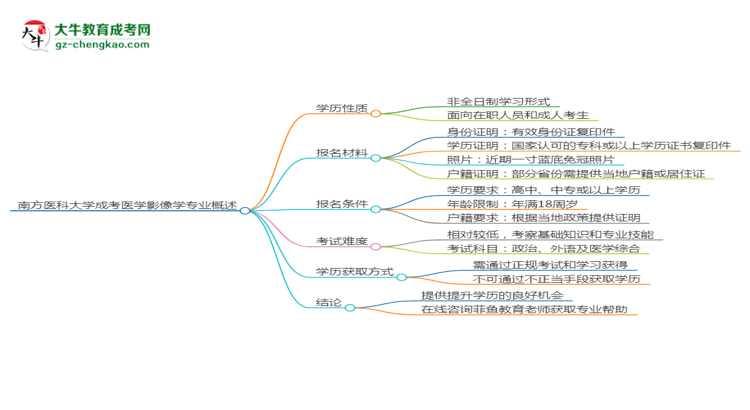 南方醫(yī)科大學(xué)成考醫(yī)學(xué)影像學(xué)專業(yè)是全日制的嗎？（2025最新）思維導(dǎo)圖