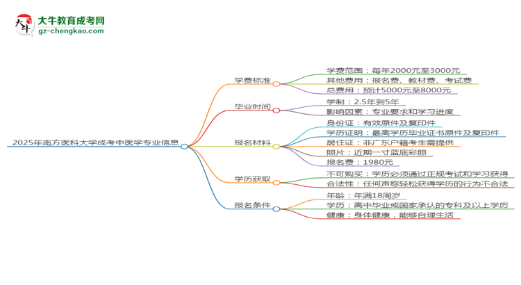 2025年南方醫(yī)科大學(xué)成考中醫(yī)學(xué)專業(yè)最新學(xué)費(fèi)標(biāo)準(zhǔn)多少思維導(dǎo)圖