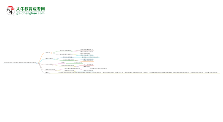 2025年深圳大學成考國際經濟與貿易專業(yè)能拿學位證嗎？思維導圖