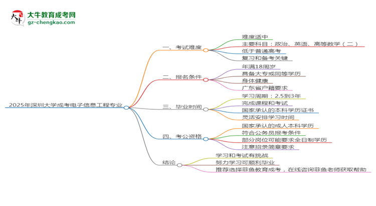 2025年深圳大學(xué)成考電子信息工程專(zhuān)業(yè)難不難？思維導(dǎo)圖