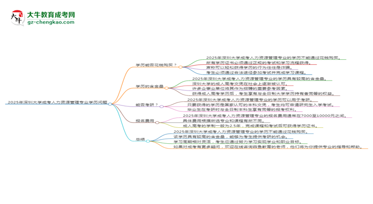 2025年深圳大學成考人力資源管理專業(yè)學歷花錢能買到嗎？思維導圖