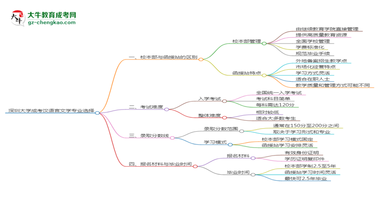 深圳大學(xué)2025年成考漢語(yǔ)言文學(xué)專業(yè)校本部和函授站哪個(gè)更好？思維導(dǎo)圖