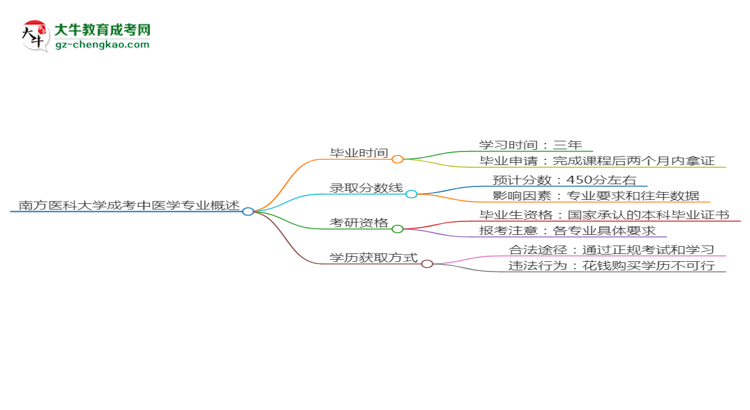 南方醫(yī)科大學成考中醫(yī)學專業(yè)需多久完成并拿證？（2025年新）思維導圖