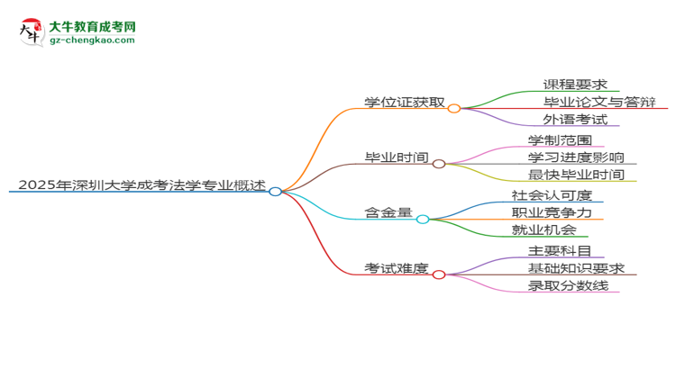 2025年深圳大學(xué)成考法學(xué)專(zhuān)業(yè)能拿學(xué)位證嗎？