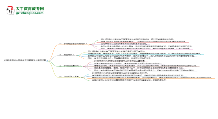 2025年深圳大學(xué)成考工程管理專業(yè)學(xué)歷花錢能買到嗎？思維導(dǎo)圖