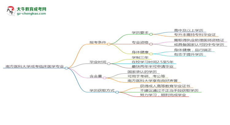 南方醫(yī)科大學(xué)2025年成考臨床醫(yī)學(xué)專業(yè)報(bào)考條件是什么思維導(dǎo)圖