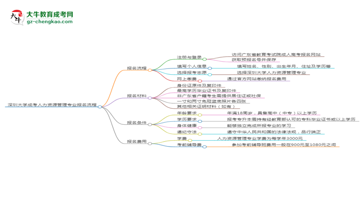 深圳大學(xué)成考人力資源管理專業(yè)2025年報名流程思維導(dǎo)圖