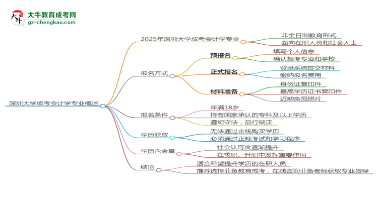 深圳大學(xué)成考會計學(xué)專業(yè)是全日制的嗎？（2025最新）思維導(dǎo)圖