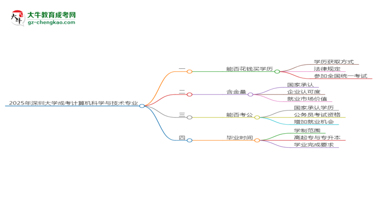 2025年深圳大學成考計算機科學與技術專業(yè)學歷花錢能買到嗎？思維導圖