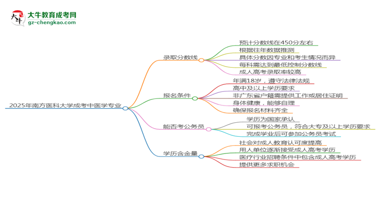 2025年南方醫(yī)科大學(xué)成考中醫(yī)學(xué)專業(yè)錄取分?jǐn)?shù)線是多少？思維導(dǎo)圖