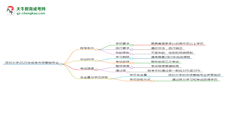 深圳大學(xué)2025年成考市場營銷專業(yè)報考條件是什么思維導(dǎo)圖