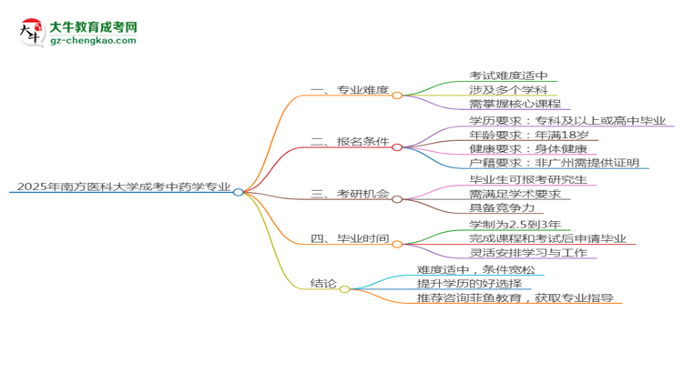 2025年南方醫(yī)科大學(xué)成考中藥學(xué)專業(yè)難不難？思維導(dǎo)圖