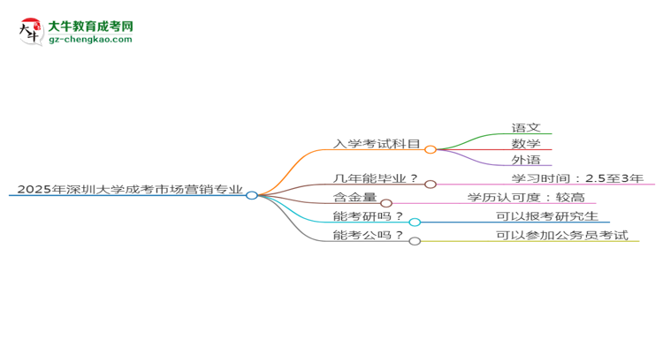 【詳解】2025年深圳大學(xué)成考市場(chǎng)營(yíng)銷專業(yè)入學(xué)考試科目有哪些？