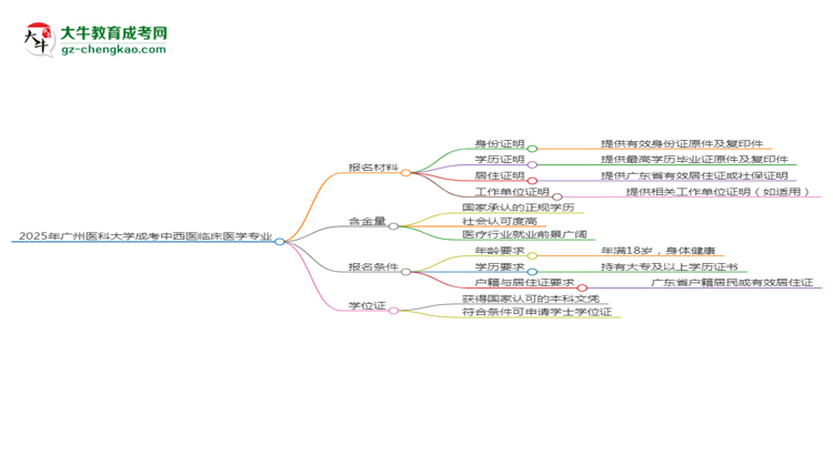 2025年廣州醫(yī)科大學(xué)成考中西醫(yī)臨床醫(yī)學(xué)專業(yè)報名材料需要什么？思維導(dǎo)圖