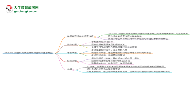 2025年廣州醫(yī)科大學成考中西醫(yī)臨床醫(yī)學專業(yè)學歷能報考教資嗎？思維導圖