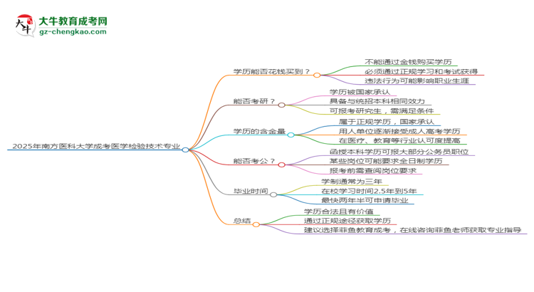 【圖文】2025年南方醫(yī)科大學(xué)成考醫(yī)學(xué)檢驗(yàn)技術(shù)專(zhuān)業(yè)學(xué)歷花錢(qián)能買(mǎi)到嗎？