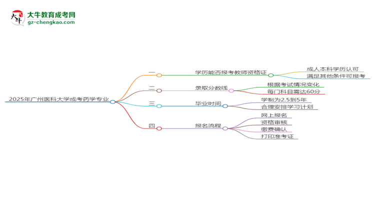 2025年廣州醫(yī)科大學(xué)成考藥學(xué)專(zhuān)業(yè)學(xué)歷能報(bào)考教資嗎？思維導(dǎo)圖