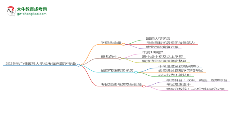 【科普】2025年廣州醫(yī)科大學(xué)成考臨床醫(yī)學(xué)專業(yè)學(xué)歷的含金量怎么樣？