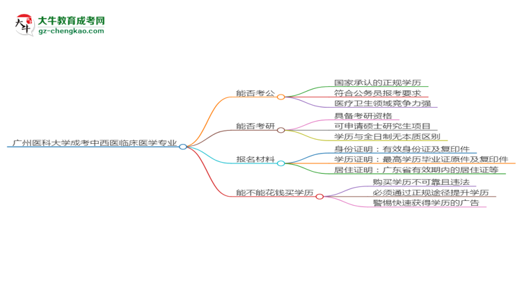 廣州醫(yī)科大學(xué)2025年成考中西醫(yī)臨床醫(yī)學(xué)專業(yè)學(xué)歷能考公嗎？思維導(dǎo)圖