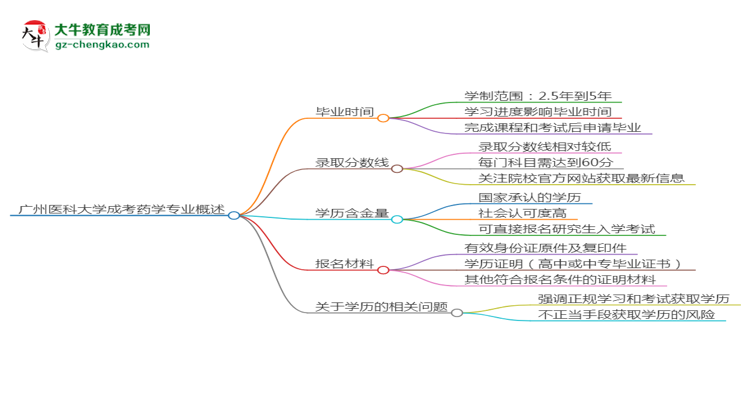 廣州醫(yī)科大學(xué)成考藥學(xué)專業(yè)需多久完成并拿證？（2025年新）思維導(dǎo)圖