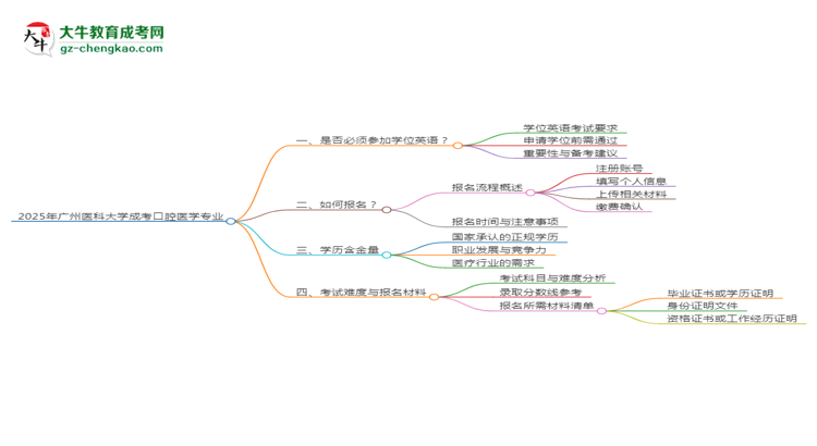 2025年廣州醫(yī)科大學成考口腔醫(yī)學專業(yè)要考學位英語嗎？