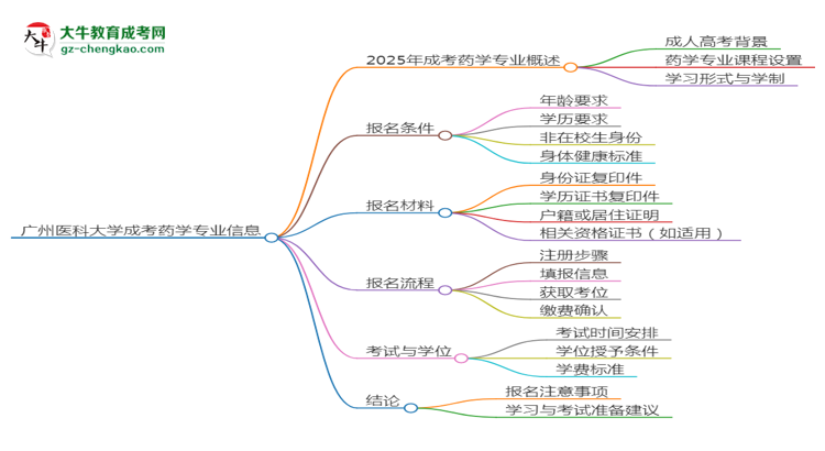 廣州醫(yī)科大學(xué)2025年成考藥學(xué)專業(yè)生可不可以考四六級？思維導(dǎo)圖