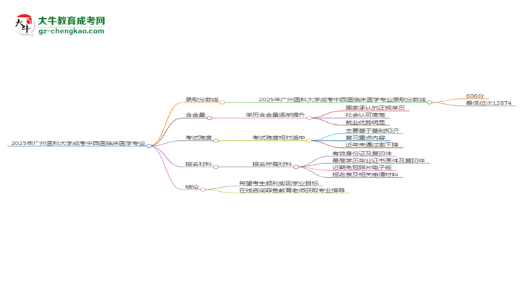 2025年廣州醫(yī)科大學成考中西醫(yī)臨床醫(yī)學專業(yè)錄取分數(shù)線是多少？