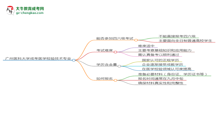 廣州醫(yī)科大學(xué)2025年成考醫(yī)學(xué)檢驗(yàn)技術(shù)專業(yè)生可不可以考四六級？思維導(dǎo)圖