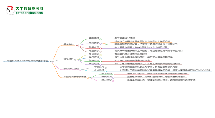 廣州醫(yī)科大學(xué)2025年成考臨床醫(yī)學(xué)專(zhuān)業(yè)報(bào)考條件是什么