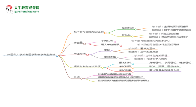 【答疑】廣州醫(yī)科大學(xué)2025年成考醫(yī)學(xué)影像學(xué)專業(yè)校本部和函授站哪個(gè)更好？