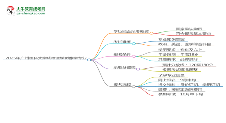 【圖文】2025年廣州醫(yī)科大學(xué)成考醫(yī)學(xué)影像學(xué)專業(yè)學(xué)歷能報(bào)考教資嗎？