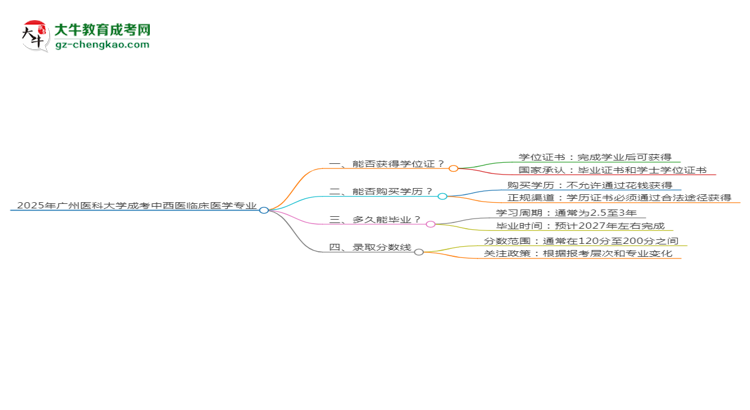 2025年廣州醫(yī)科大學成考中西醫(yī)臨床醫(yī)學專業(yè)能拿學位證嗎？