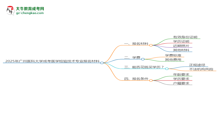 2025年廣州醫(yī)科大學(xué)成考醫(yī)學(xué)檢驗技術(shù)專業(yè)報名材料需要什么？思維導(dǎo)圖