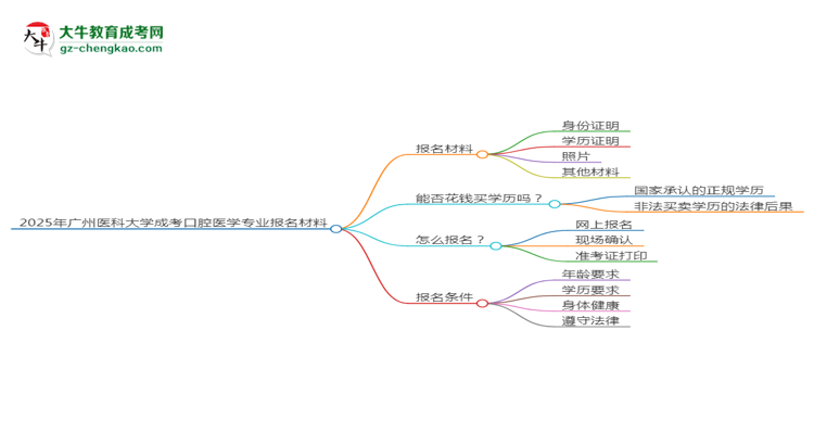 2025年廣州醫(yī)科大學(xué)成考口腔醫(yī)學(xué)專業(yè)報(bào)名材料需要什么？