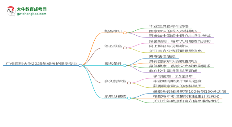 廣州醫(yī)科大學(xué)2025年成考護(hù)理學(xué)專業(yè)能考研究生嗎？思維導(dǎo)圖