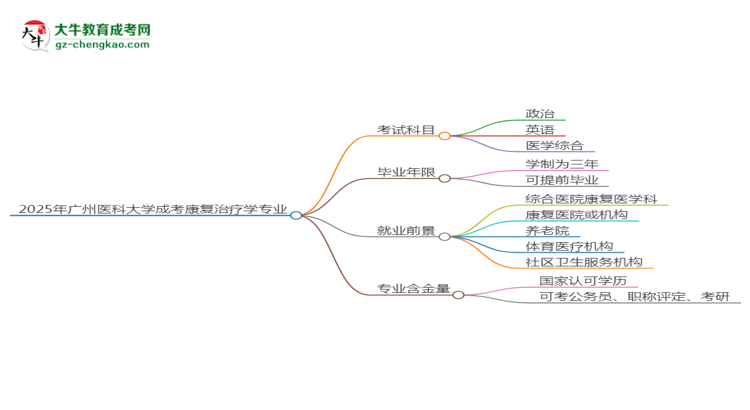 2025年廣州醫(yī)科大學(xué)成考康復(fù)治療學(xué)專業(yè)入學(xué)考試科目有哪些？思維導(dǎo)圖