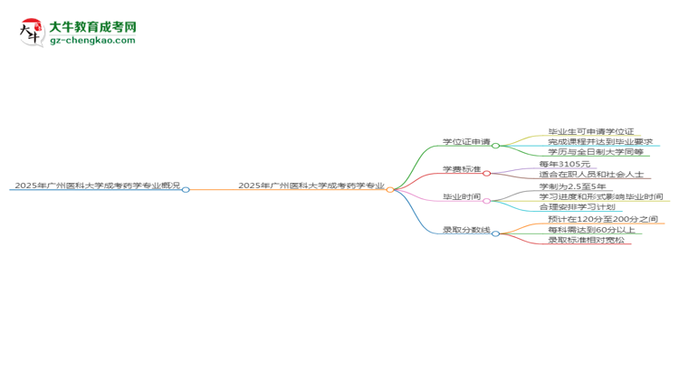 2025年廣州醫(yī)科大學(xué)成考藥學(xué)專業(yè)能拿學(xué)位證嗎？思維導(dǎo)圖