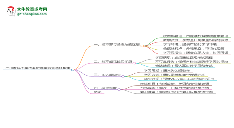 廣州醫(yī)科大學(xué)2025年成考護(hù)理學(xué)專業(yè)校本部和函授站哪個(gè)更好？思維導(dǎo)圖