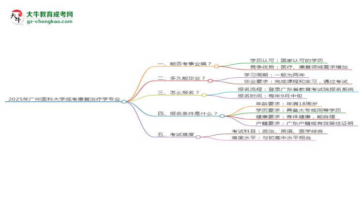 2025年廣州醫(yī)科大學(xué)成考康復(fù)治療學(xué)專業(yè)能考事業(yè)編嗎？思維導(dǎo)圖