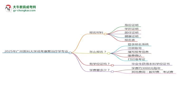 2025年廣州醫(yī)科大學(xué)成考康復(fù)治療學(xué)專業(yè)報(bào)名材料需要什么？思維導(dǎo)圖