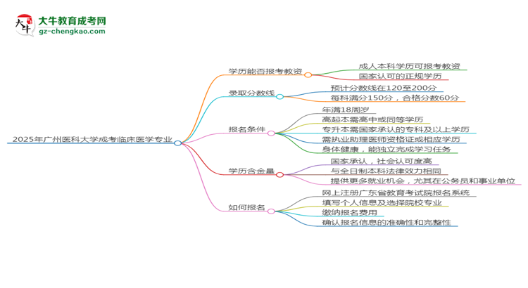 【圖文】2025年廣州醫(yī)科大學(xué)成考臨床醫(yī)學(xué)專業(yè)學(xué)歷能報(bào)考教資嗎？