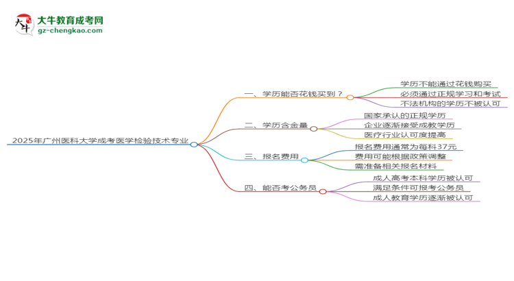 2025年廣州醫(yī)科大學(xué)成考醫(yī)學(xué)檢驗(yàn)技術(shù)專業(yè)學(xué)歷花錢能買到嗎？思維導(dǎo)圖