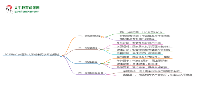 2025年廣州醫(yī)科大學(xué)成考藥學(xué)專業(yè)錄取分?jǐn)?shù)線是多少？思維導(dǎo)圖