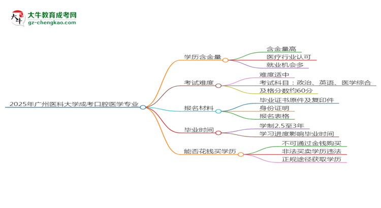 【科普】2025年廣州醫(yī)科大學(xué)成考口腔醫(yī)學(xué)專業(yè)學(xué)歷的含金量怎么樣？