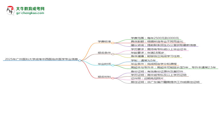 【重磅】2025年廣州醫(yī)科大學(xué)成考中西醫(yī)臨床醫(yī)學(xué)專業(yè)最新學(xué)費(fèi)標(biāo)準(zhǔn)多少