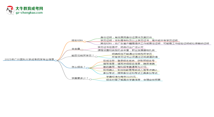 2025年廣州醫(yī)科大學(xué)成考藥學(xué)專業(yè)報(bào)名材料需要什么？思維導(dǎo)圖